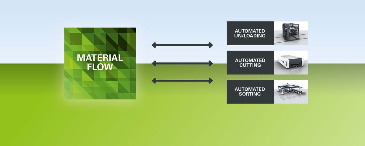 OmniFab Material Flow connects automated loading and unloading, cutting and sorting