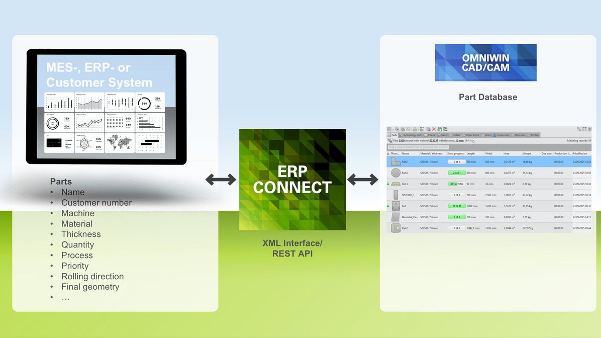 OmniFab ERP Connect: parts from the ERP system in the OmniWin part database